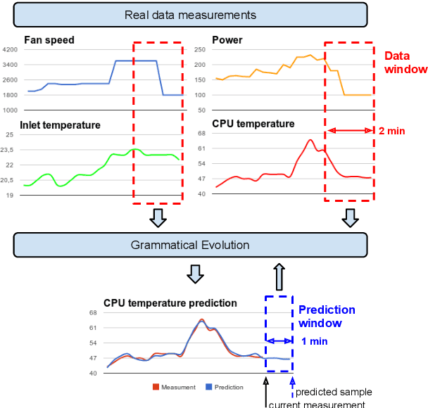 Figure 3 for Runtime data center temperature prediction using Grammatical Evolution techniques
