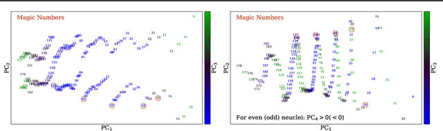 Figure 3 for NuCLR: Nuclear Co-Learned Representations