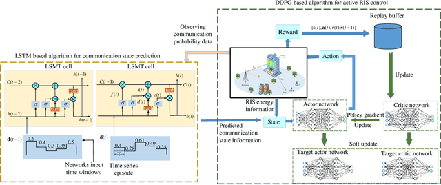 Figure 2 for Active RIS-aided EH-NOMA Networks: A Deep Reinforcement Learning Approach