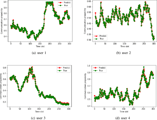 Figure 3 for Active RIS-aided EH-NOMA Networks: A Deep Reinforcement Learning Approach