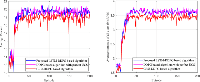 Figure 4 for Active RIS-aided EH-NOMA Networks: A Deep Reinforcement Learning Approach