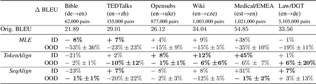 Figure 2 for Soft Alignment Objectives for Robust Adaptation in Machine Translation