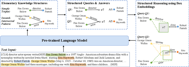 Figure 3 for Unifying Structure Reasoning and Language Model Pre-training for Complex Reasoning