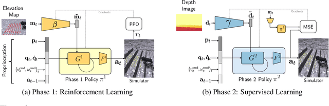 Figure 3 for Legged Locomotion in Challenging Terrains using Egocentric Vision