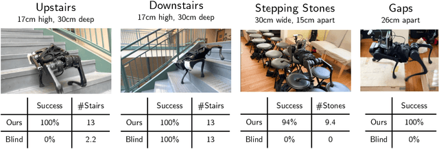 Figure 4 for Legged Locomotion in Challenging Terrains using Egocentric Vision