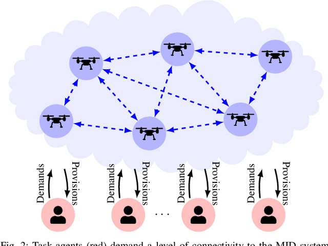 Figure 2 for A Networked Multi-Agent System for Mobile Wireless Infrastructure on Demand