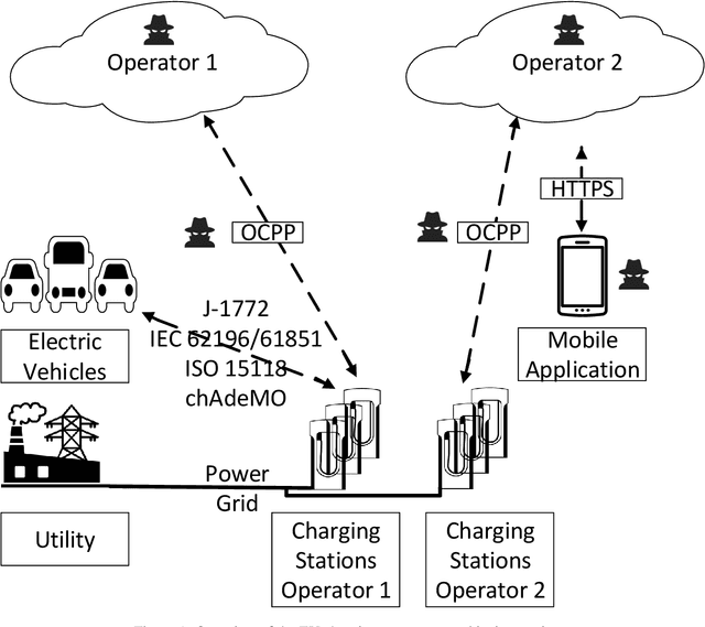 Figure 1 for Edge-Based Detection and Localization of Adversarial Oscillatory Load Attacks Orchestrated By Compromised EV Charging Stations