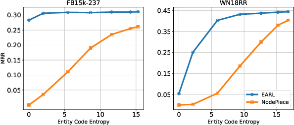Figure 4 for Random Entity Quantization for Parameter-Efficient Compositional Knowledge Graph Representation