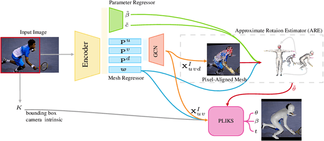 Figure 3 for PLIKS: A Pseudo-Linear Inverse Kinematic Solver for 3D Human Body Estimation