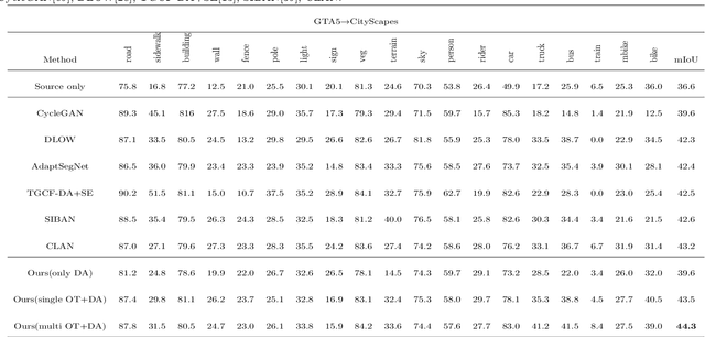 Figure 2 for Domain Adaptive Semantic Segmentation by Optimal Transport