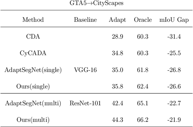 Figure 4 for Domain Adaptive Semantic Segmentation by Optimal Transport