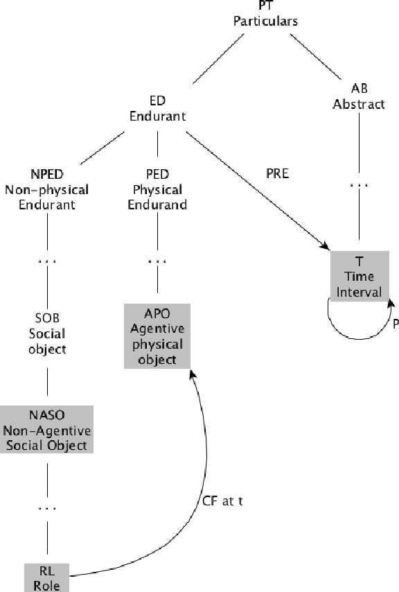 Figure 3 for DOLCE: A Descriptive Ontology for Linguistic and Cognitive Engineering