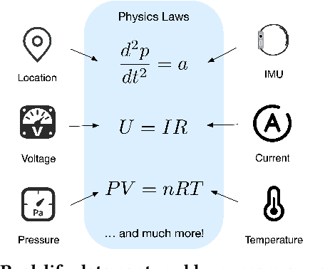 Figure 1 for Physics-Informed Data Denoising for Real-Life Sensing Systems