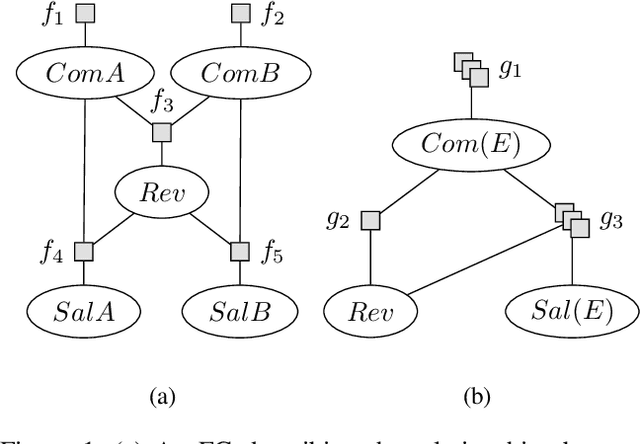 Figure 1 for Colour Passing Revisited: Lifted Model Construction with Commutative Factors