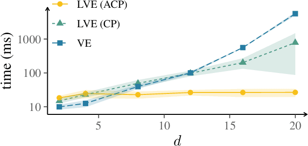 Figure 4 for Colour Passing Revisited: Lifted Model Construction with Commutative Factors