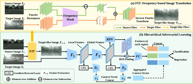 Figure 3 for FIT: Frequency-based Image Translation for Domain Adaptive Object Detection
