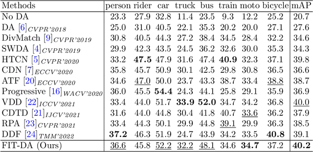 Figure 2 for FIT: Frequency-based Image Translation for Domain Adaptive Object Detection