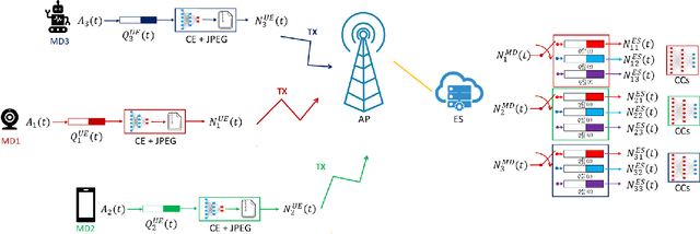 Figure 4 for Multi-user Goal-oriented Communications with Energy-efficient Edge Resource Management
