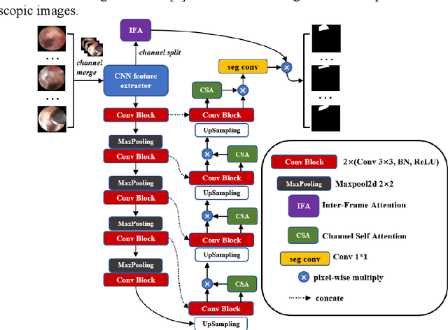 Figure 1 for Spinal nerve segmentation method and dataset construction in endoscopic surgical scenarios