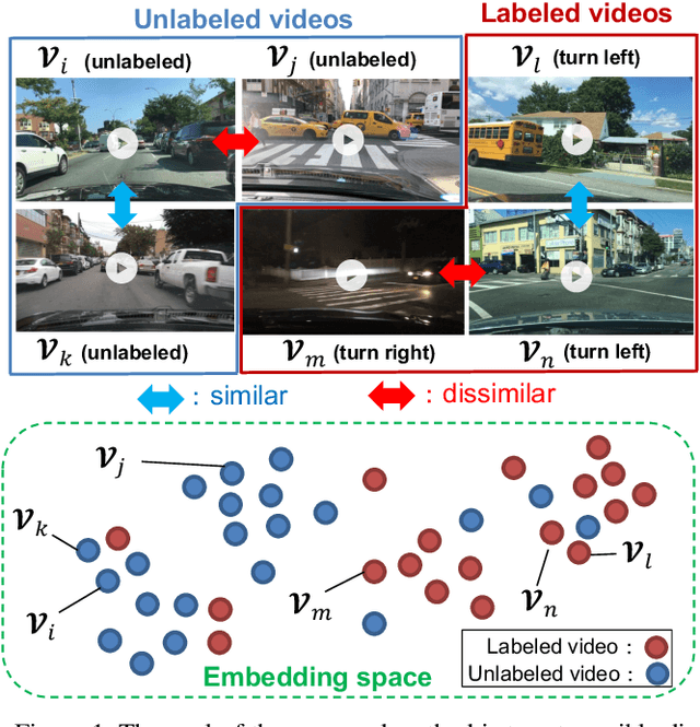 Figure 1 for Ego-Vehicle Action Recognition based on Semi-Supervised Contrastive Learning