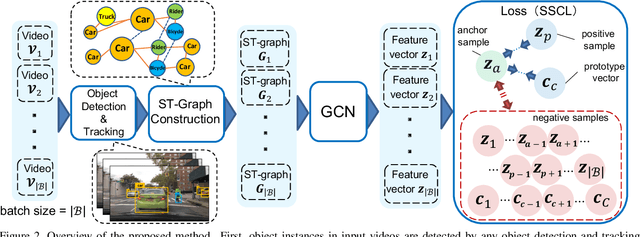 Figure 3 for Ego-Vehicle Action Recognition based on Semi-Supervised Contrastive Learning