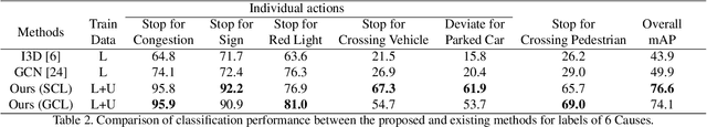 Figure 4 for Ego-Vehicle Action Recognition based on Semi-Supervised Contrastive Learning