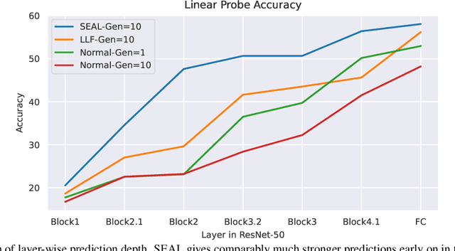 Figure 3 for Simulated Annealing in Early Layers Leads to Better Generalization