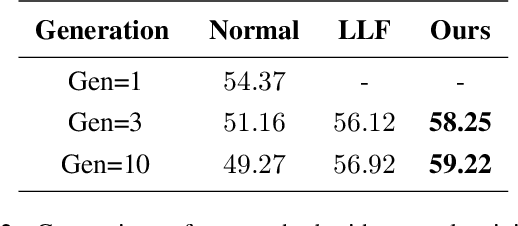 Figure 4 for Simulated Annealing in Early Layers Leads to Better Generalization