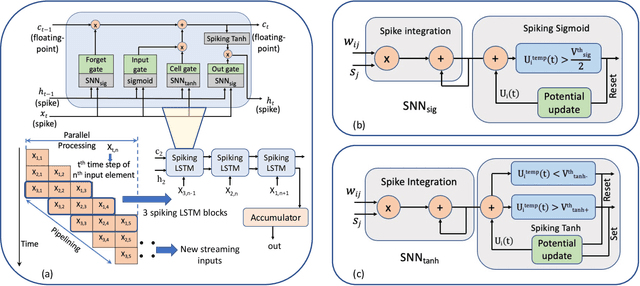 Figure 3 for Towards Energy-Efficient, Low-Latency and Accurate Spiking LSTMs