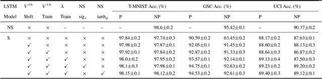 Figure 2 for Towards Energy-Efficient, Low-Latency and Accurate Spiking LSTMs