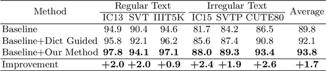 Figure 2 for Scene Text Recognition with Image-Text Matching-guided Dictionary