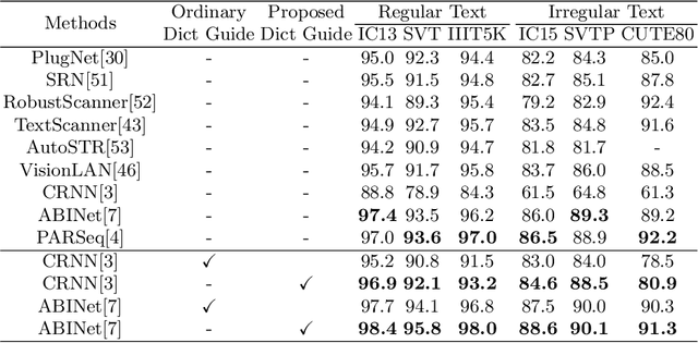 Figure 4 for Scene Text Recognition with Image-Text Matching-guided Dictionary