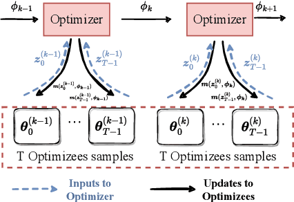 Figure 1 for M-L2O: Towards Generalizable Learning-to-Optimize by Test-Time Fast Self-Adaptation