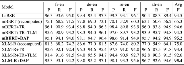 Figure 4 for Dual-Alignment Pre-training for Cross-lingual Sentence Embedding