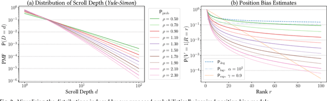 Figure 2 for A Probabilistic Position Bias Model for Short-Video Recommendation Feeds