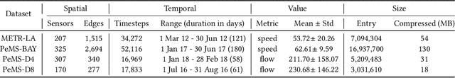 Figure 4 for Because Every Sensor Is Unique, so Is Every Pair: Handling Dynamicity in Traffic Forecasting