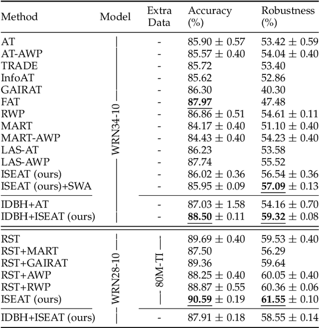 Figure 4 for Improved Adversarial Training Through Adaptive Instance-wise Loss Smoothing