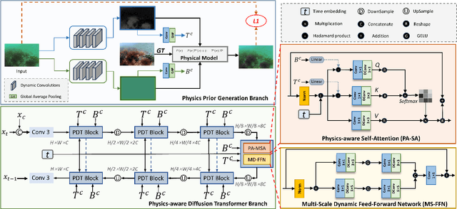 Figure 1 for Learning A Physical-aware Diffusion Model Based on Transformer for Underwater Image Enhancement