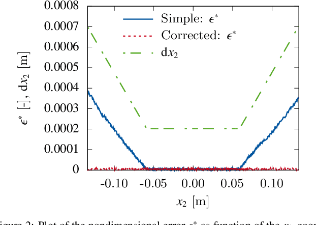 Figure 4 for Applying Physics-Informed Enhanced Super-Resolution Generative Adversarial Networks to Turbulent Non-Premixed Combustion on Non-Uniform Meshes and Demonstration of an Accelerated Simulation Workflow