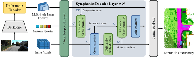 Figure 3 for Symphonize 3D Semantic Scene Completion with Contextual Instance Queries