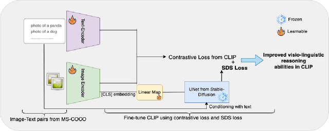 Figure 3 for Augmenting CLIP with Improved Visio-Linguistic Reasoning