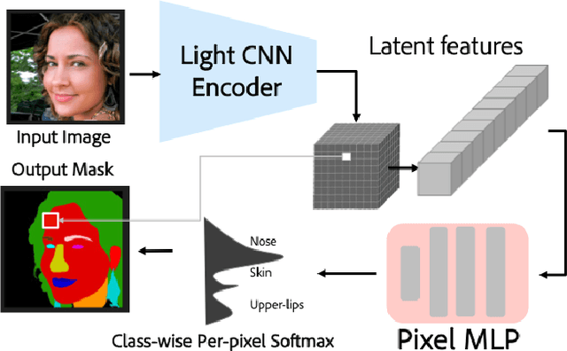 Figure 1 for Parameter Efficient Local Implicit Image Function Network for Face Segmentation
