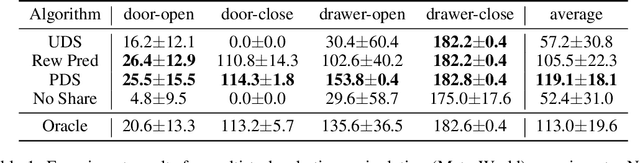 Figure 1 for The Provable Benefits of Unsupervised Data Sharing for Offline Reinforcement Learning