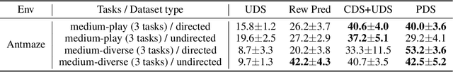 Figure 3 for The Provable Benefits of Unsupervised Data Sharing for Offline Reinforcement Learning