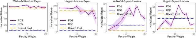 Figure 2 for The Provable Benefits of Unsupervised Data Sharing for Offline Reinforcement Learning