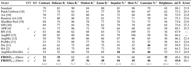 Figure 2 for FFT-based Selection and Optimization of Statistics for Robust Recognition of Severely Corrupted Images