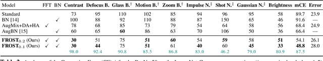 Figure 4 for FFT-based Selection and Optimization of Statistics for Robust Recognition of Severely Corrupted Images