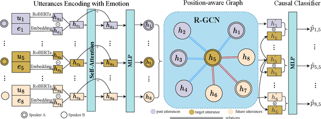 Figure 1 for PAGE: A Position-Aware Graph-Based Model for Emotion Cause Entailment in Conversation