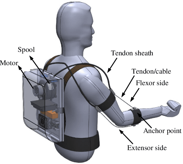 Figure 1 for Modeling and parametric optimization of 3D tendon-sheath actuator system for upper limb soft exosuit