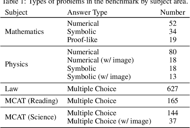 Figure 1 for ARB: Advanced Reasoning Benchmark for Large Language Models